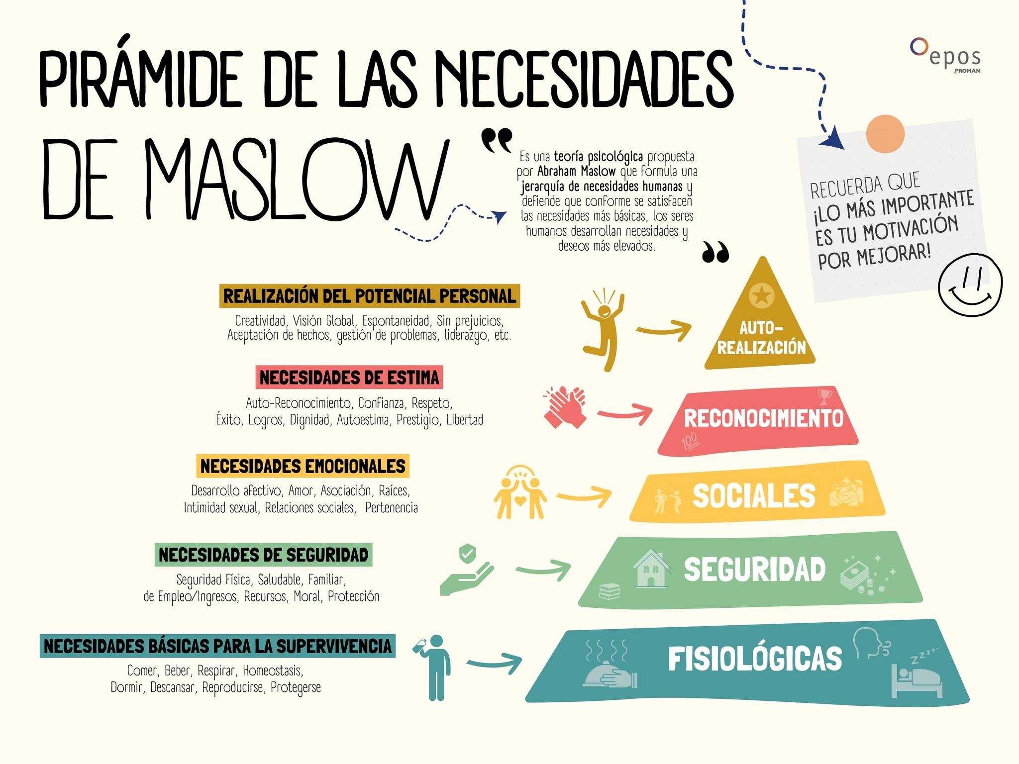 La Pirámide de Maslow: Comprendiendo la Jerarquía de las Necesidades Humanas 2 La Pirámide de Maslow Jerarquía de las Necesidades Humanas